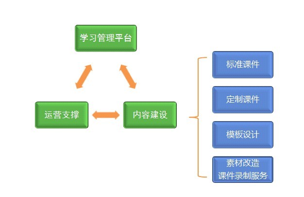 課程套用規劃與建設支持