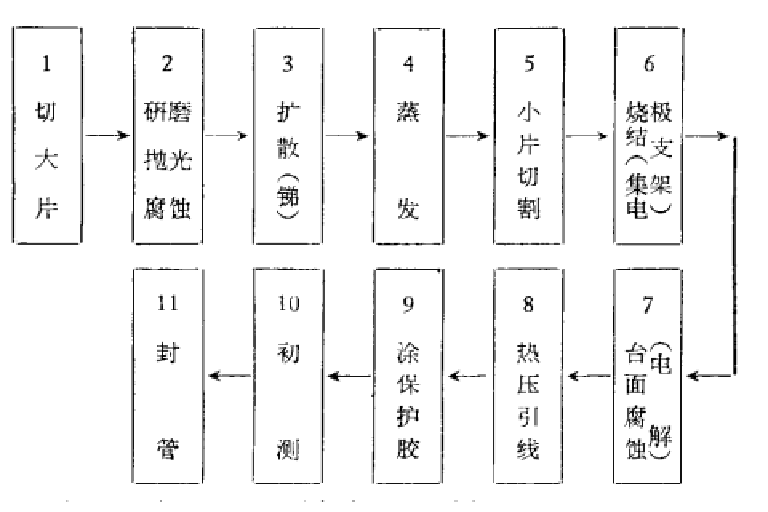 蒸發合金工藝