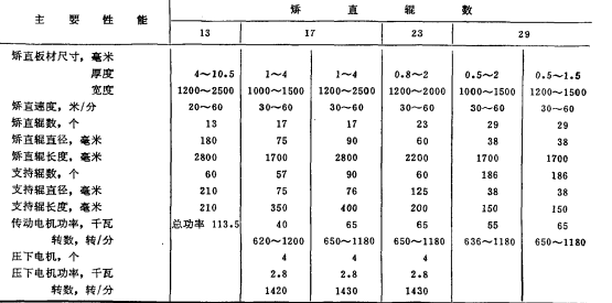 輥式矯直機的一般性能