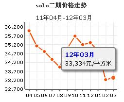 solo二期