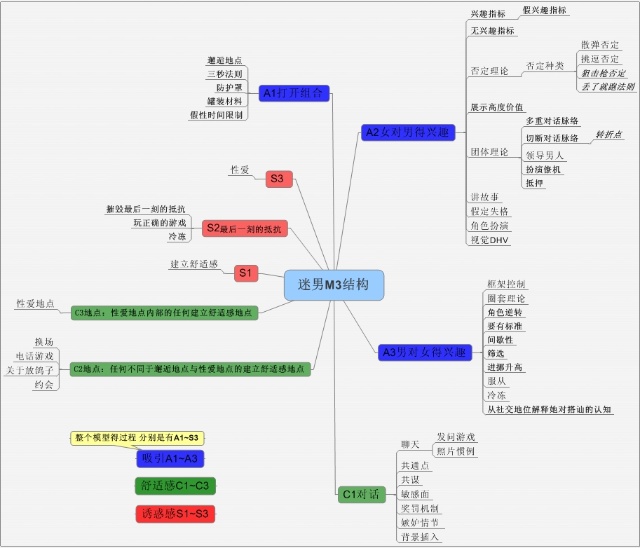 社交力學