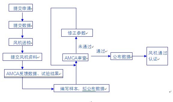 AMCA認證