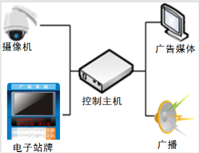 電子站牌系統構架