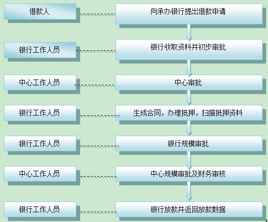 朝陽住房公積金貸款服務指南