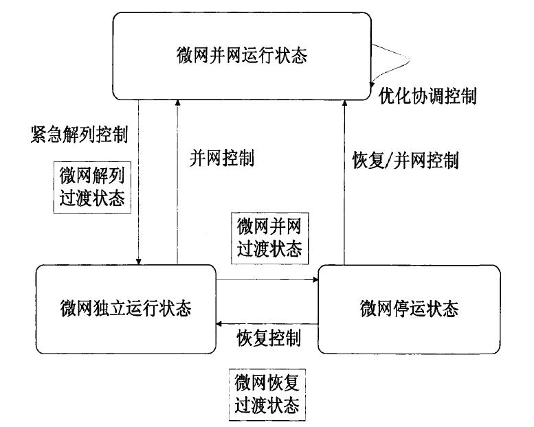 微網運行狀態及相互轉化