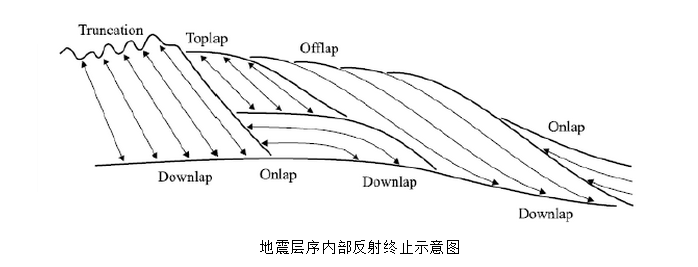 層序界面