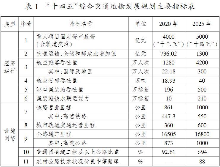 武漢市綜合交通運輸發展“十四五”規劃