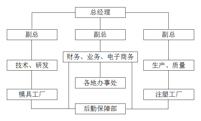 公司架構