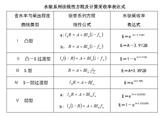 油田含水規律