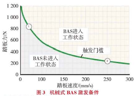 機械式BAS激發條件