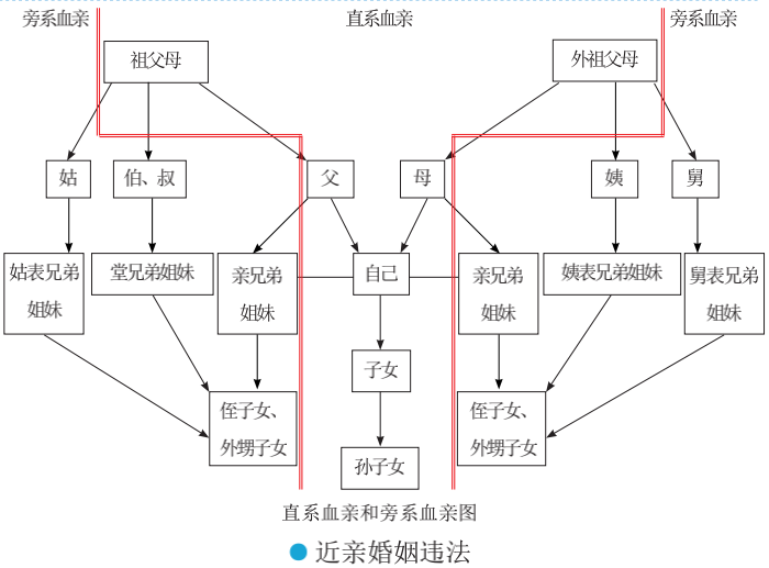 近親婚姻