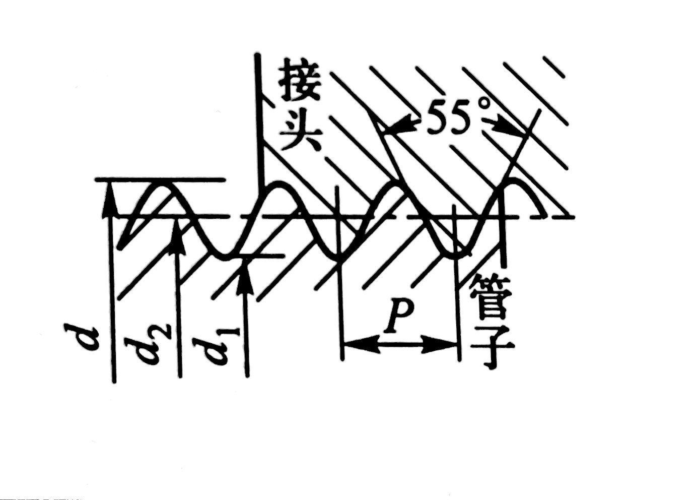 螺紋牙型