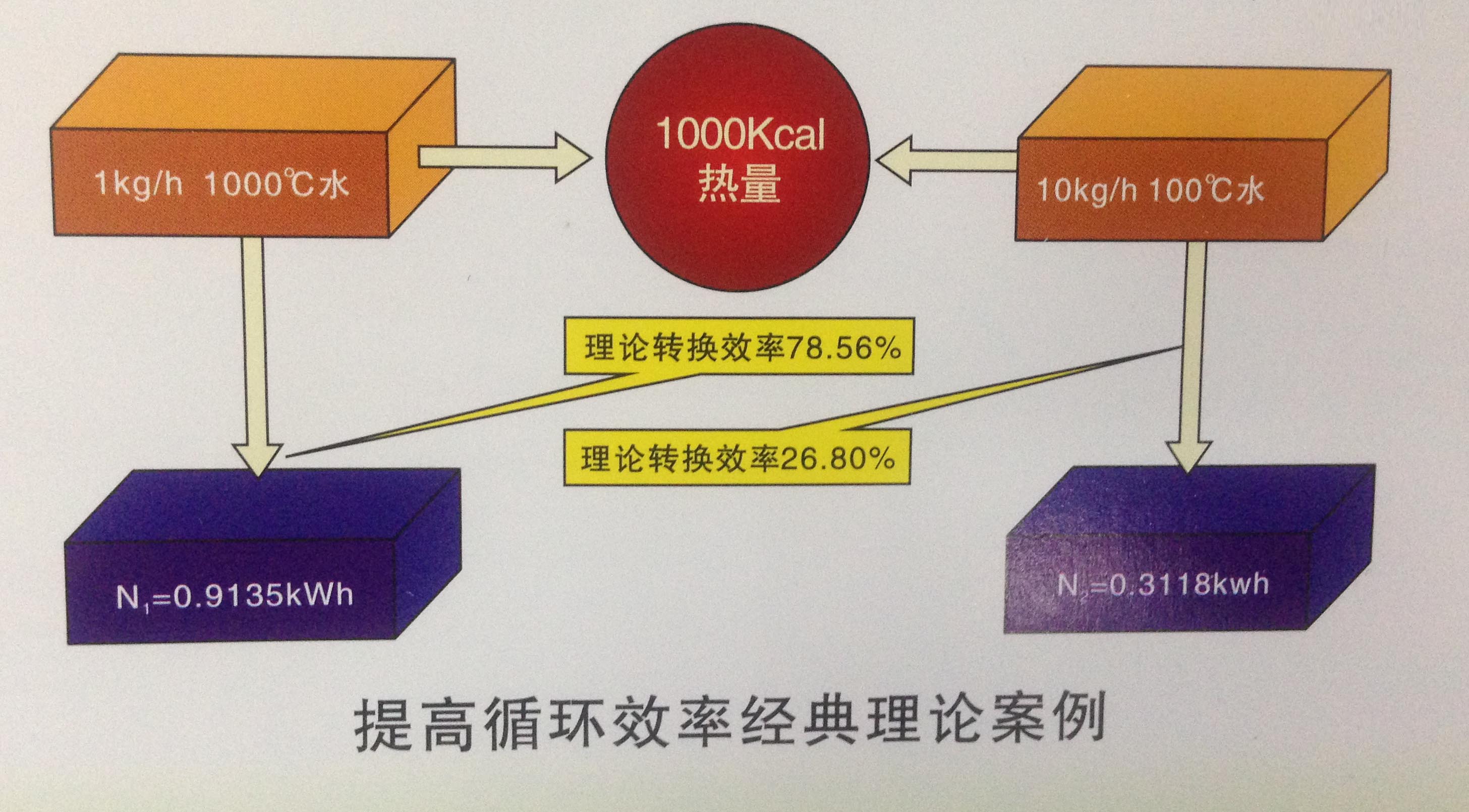 提高循環效率經典理論案例