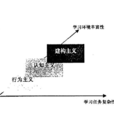 建構主義學習理論