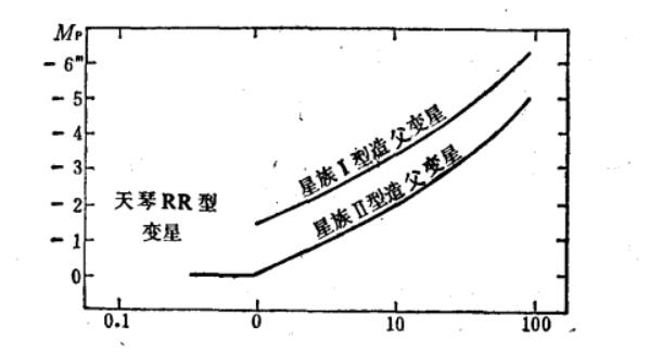 兩類造父變星以及天琴RR型變星的周光關係