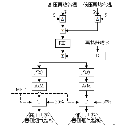 再熱汽溫控制