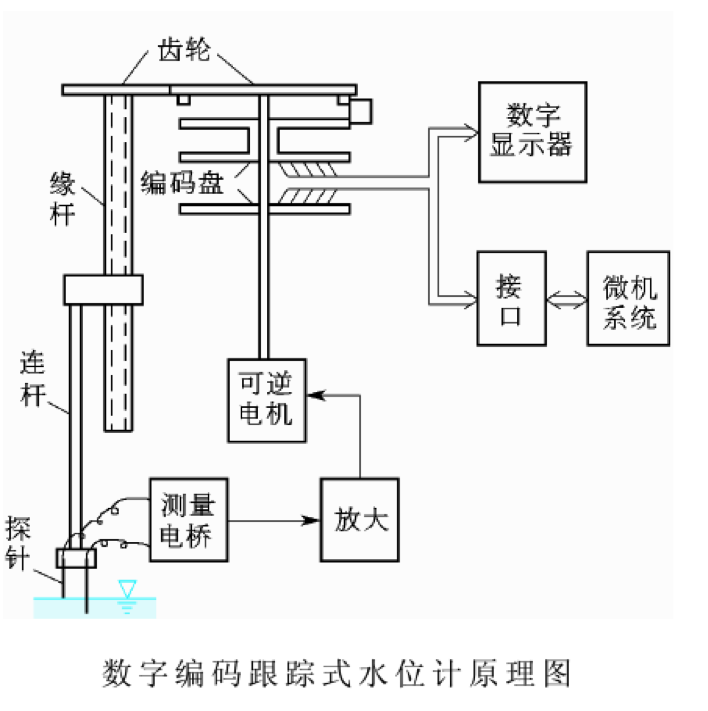 自動跟蹤水位計