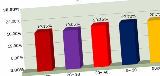 電腦報自助調查系統