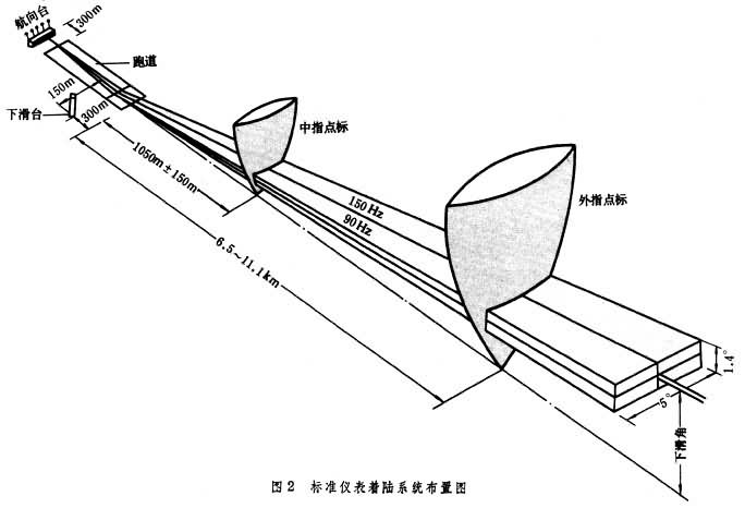 儀表著陸系統