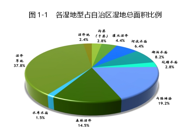 內蒙古自治區濕地保護規劃（2022—2030年）