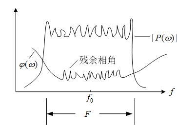 LFM信號的振幅譜與相位譜分布