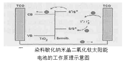 二氧化鈦納米太陽電池