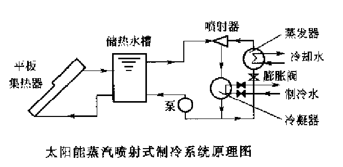 太陽能冷卻製冷