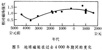 地磁場長期變化