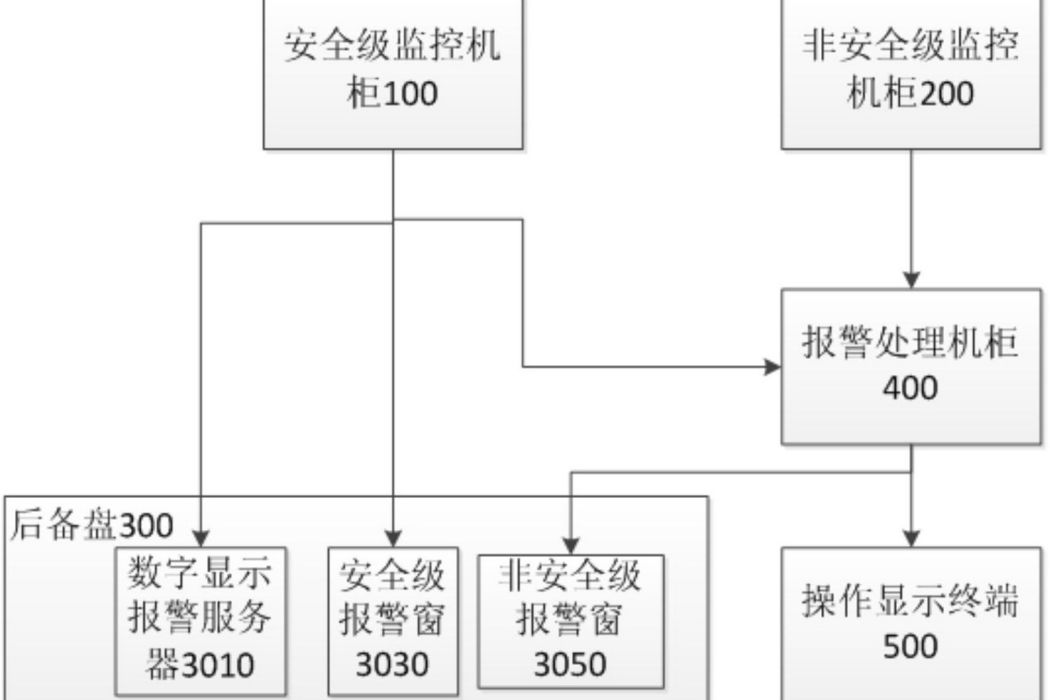 核電站主控室後備盤報警方法及其系統