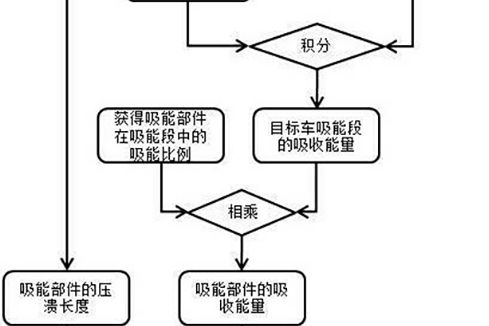 一種汽車車身前部結構的設計方法及其汽車的設計方法