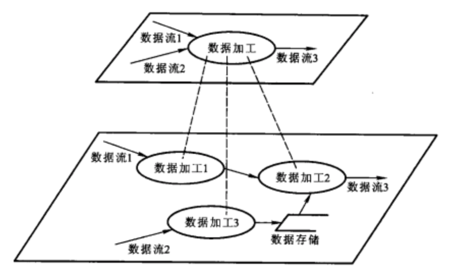 圖1 數據流圖對系統的分層描述