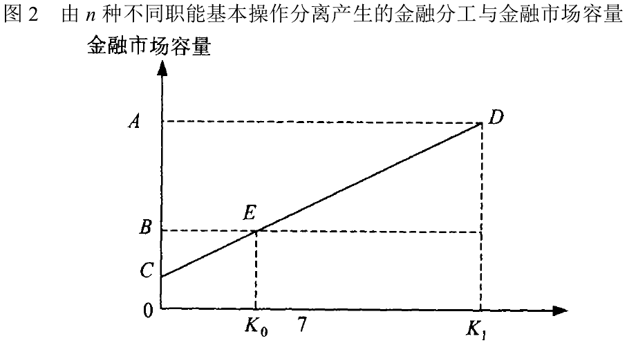 金融分工