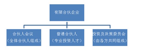 有限合夥制私募股權投資基金