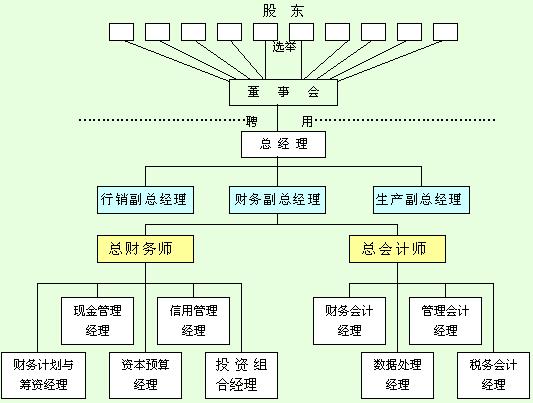 企業理財