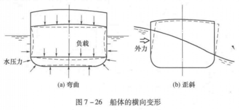 圖1：船體的橫向變形