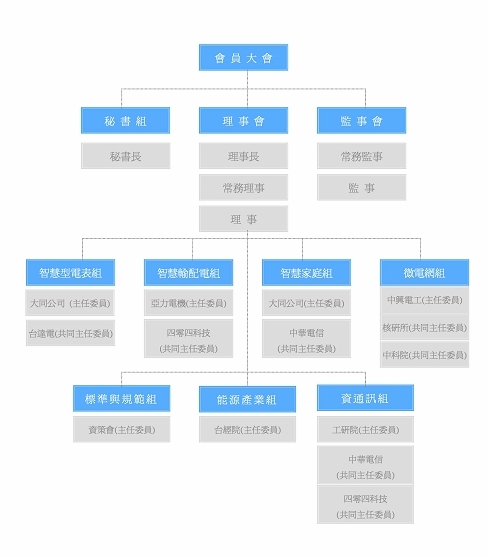 智慧型組織