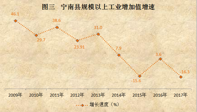 工業增加值