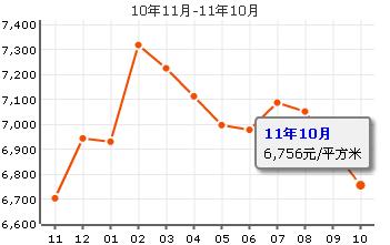 海棠曉月藍濱城房價走勢