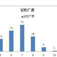 記憶廣度