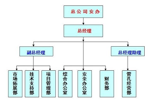 安全生產委員會組織結構圖