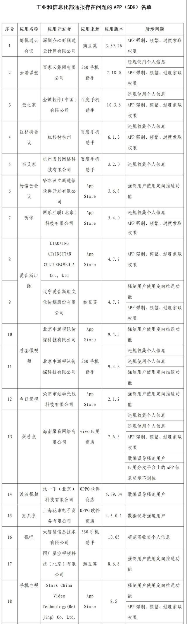 侵害用戶權益行為的APP名單