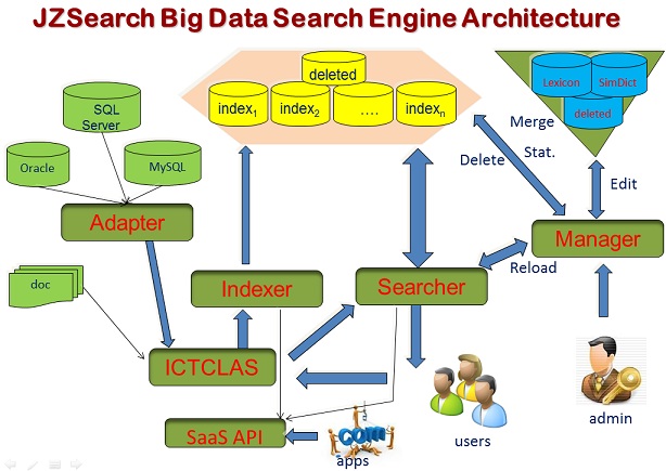 JZSearch大數據搜尋引擎系統架構