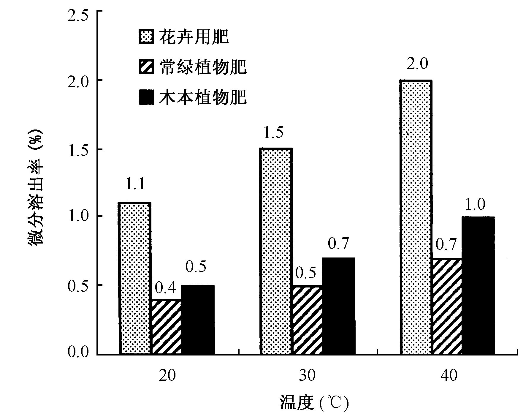 微分溶出率