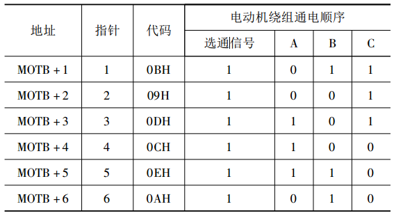 表1 步進電動機繞組通電順序表