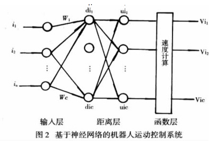 基於神經網路的機器人運動控制系統