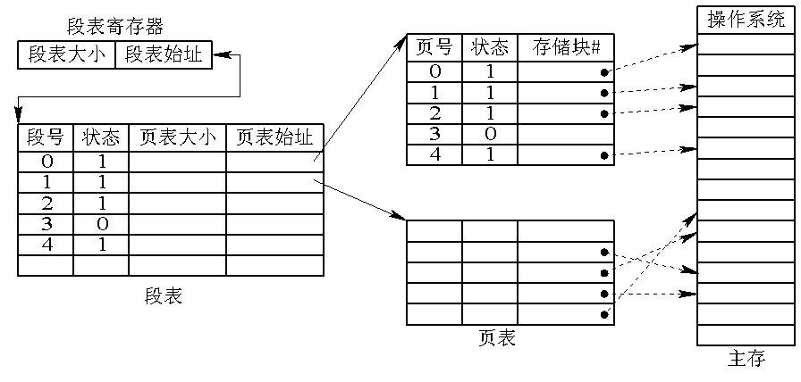 段頁式存儲管理方式