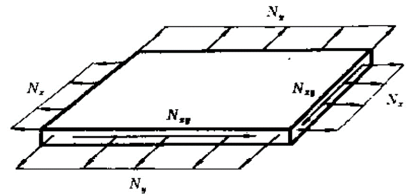 圖2  板中的內力