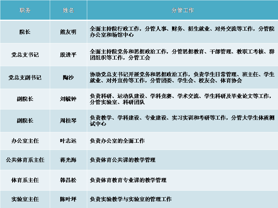 現任領導