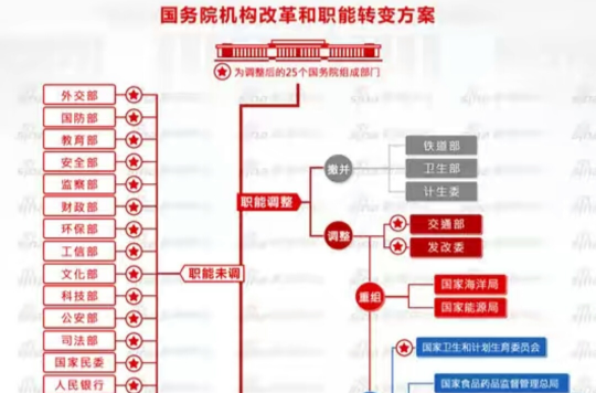 國務院機構改革和職能轉變方案