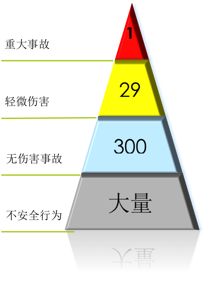 事故金字塔 來源 原理 中文百科全書